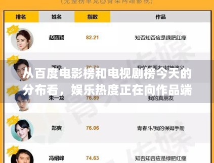 从百度电影榜和电视剧榜今天的分布看,娱乐热度正在向作品端回流吗 从百度电影榜和电视剧榜今天的分布看,娱乐热度正在向作品端回流吗