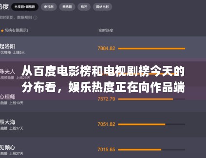 从百度电影榜和电视剧榜今天的分布看,娱乐热度正在向作品端回流吗 从百度电影榜和电视剧榜今天的分布看,娱乐热度正在向作品端回流吗